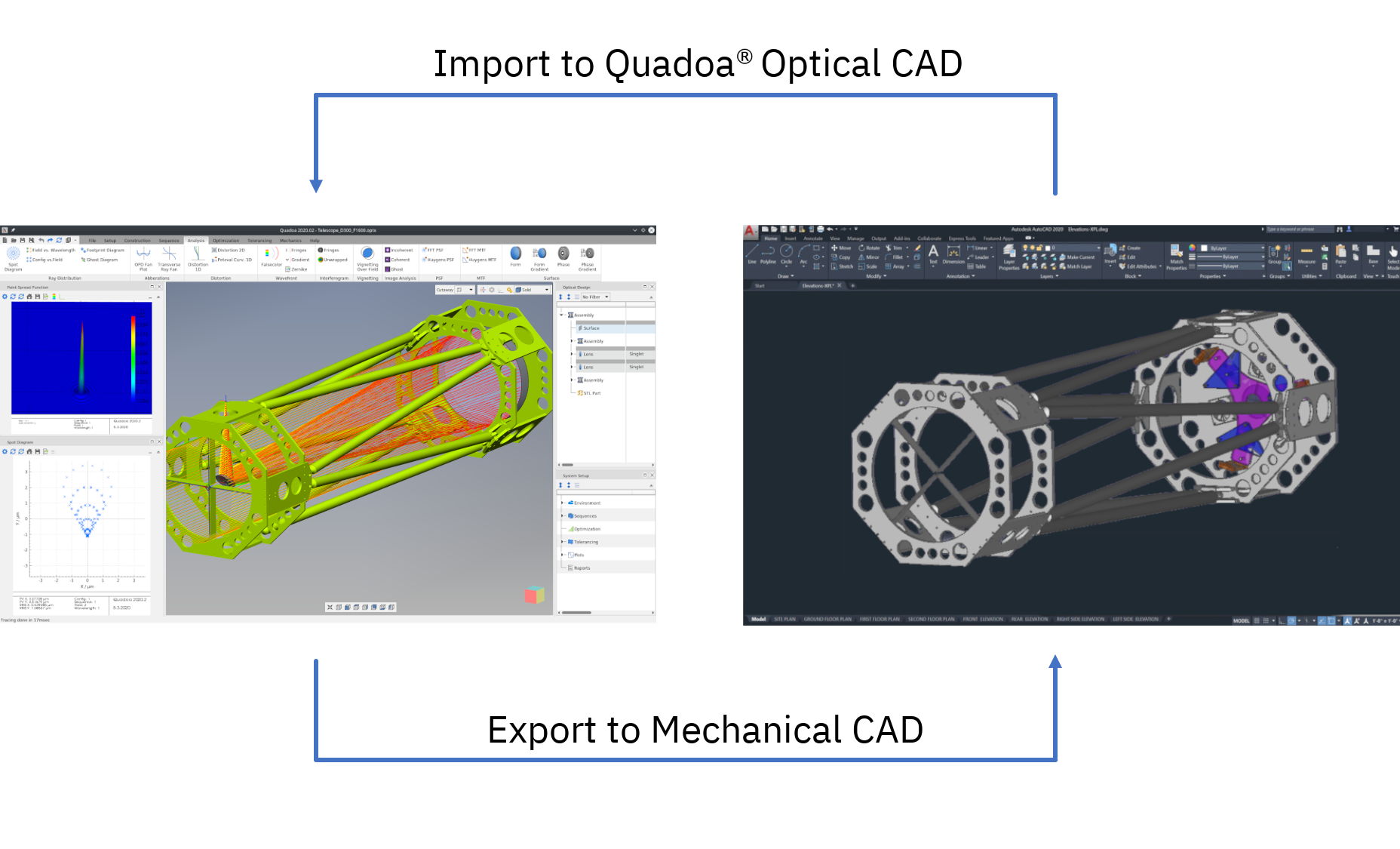 Bidirectional exchange with mechanics to the optical design software Quadoa Optical CAD
